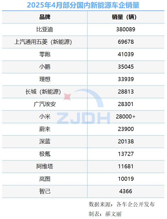 神仙打架!4月新能源汽车市场成绩单出炉-乐清市地宏接插件有限公司